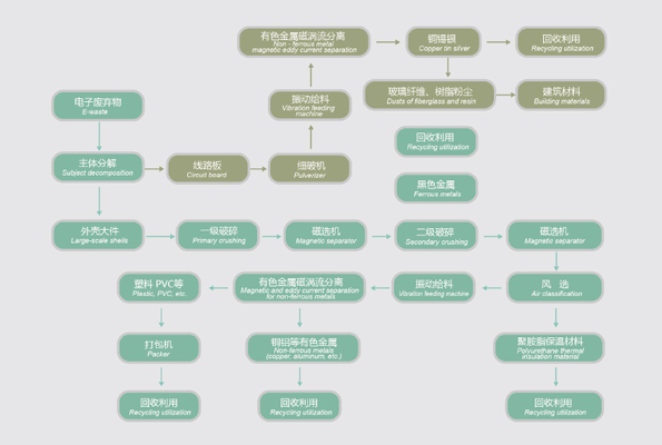 舊家電拆解破碎工藝流程,電子<a href=http://m.hro171.com/product/1518.html target=_blank class=infotextkey>垃圾破碎機(jī)</a>生產(chǎn)線案例