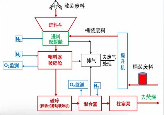 水泥窯協(xié)同處置危廢工藝