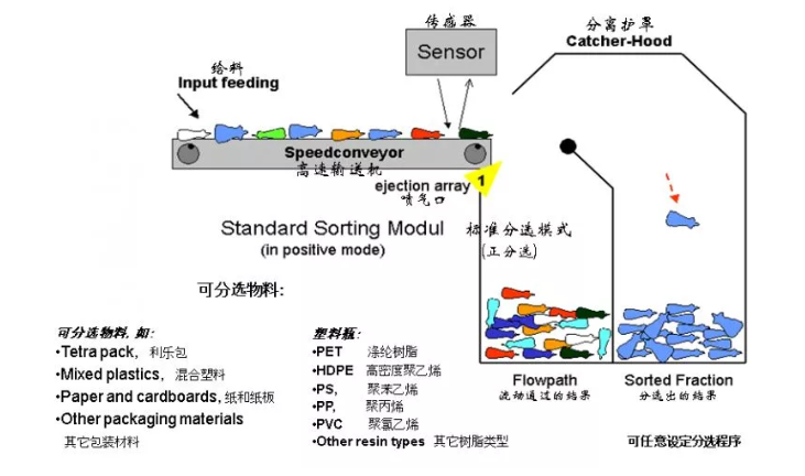 如何解決廢塑料分類問題