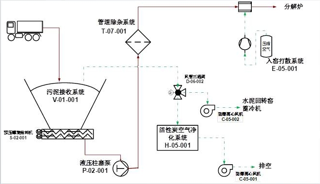 水泥窯協(xié)同處置危廢工藝