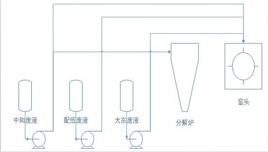 水泥窯協(xié)同處置危廢工藝