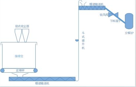 水泥窯協(xié)同處置危廢工藝
