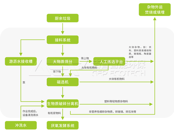 <a href=http://m.hro171.com/product/51.html target=_blank class=infotextkey>雙軸破碎機(jī)</a>餐廚垃圾,附餐廚垃圾處理工藝流程圖