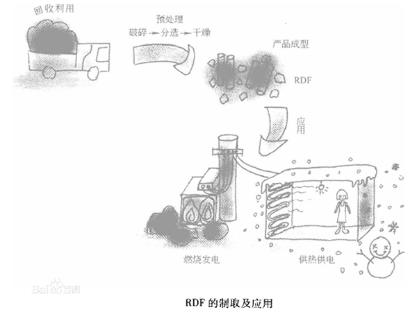 垃圾衍生燃料工藝流程