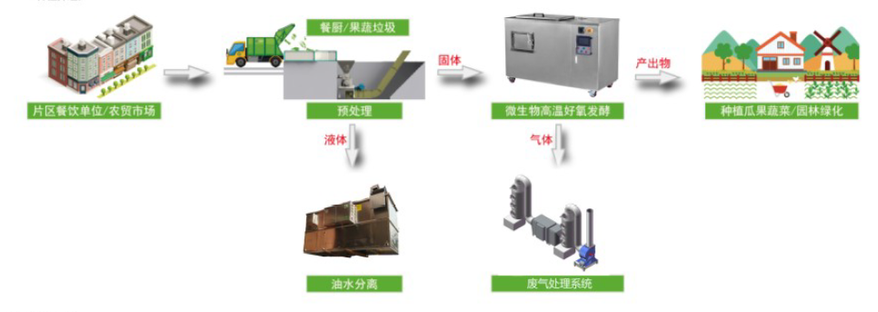 餐廚、果蔬如何預(yù)處理？餐廚垃圾預(yù)處理破碎系統(tǒng)為您助力