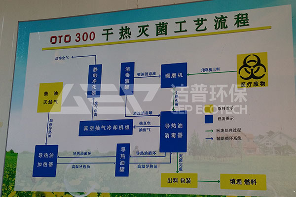 醫(yī)療廢棄物如何處理？為您詳細講解醫(yī)療廢棄物處理流程