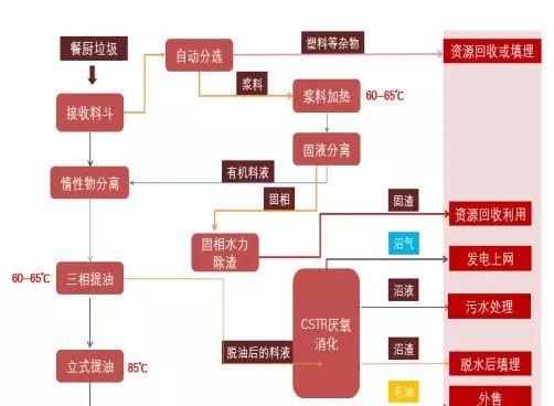 餐廚垃圾處理項(xiàng)目工藝流程圖